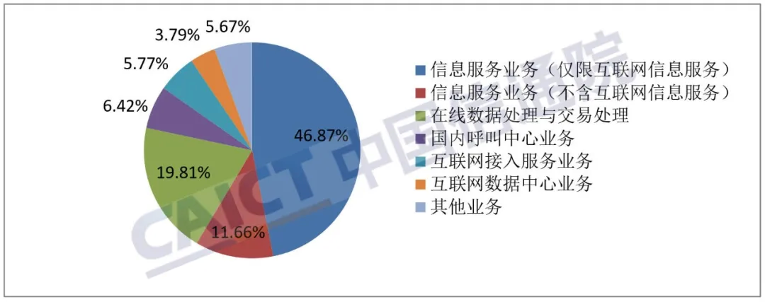 全国增值电信业务经营许可企业达19.7万家，区域发展不均衡问题亟待解决